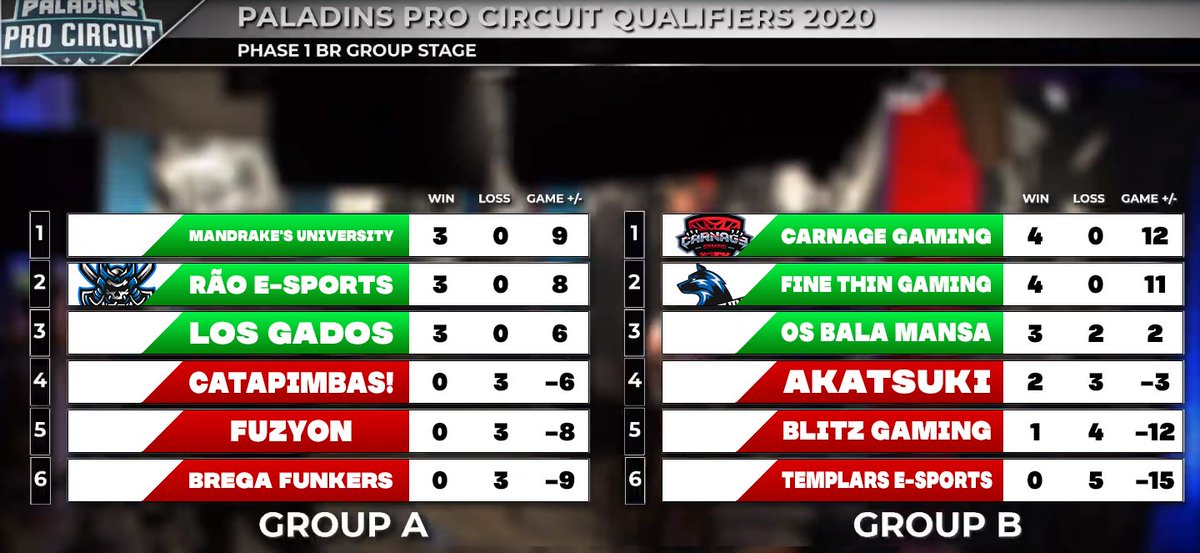 Elz372's tweet photo. (PPC) - (🇧🇷)
Group A:
(🇧🇷) #MandrakesUniversity
(🇧🇷) @rao_sports
(🇧🇷) #LosGados
(🇧🇷) #Catapimbas!
(LATAM) #FUZYON
(🇧🇷) #BregaFunkers
Group B:
(🇧🇷) @CGCarnageGaming
(LATAM) #FineThinGaming
(🇧🇷) #OSBalaMansa
(🇧🇷) #Akatsuki
(LATAM) #BlitzGaming
(🇧🇷) #TemplarsEsports https://t.co/iZrCO8r0v2