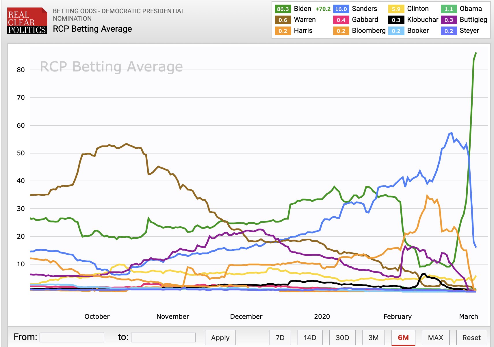 Vegas Odds Democratic Nomination Vegas Odds Democratic Nomination