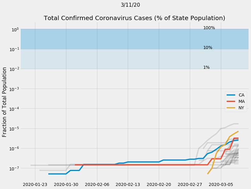 Total Confirmed Coronavirus Cases (% of State Population) for all 50 states(Log-Y)[data via  @JohnsHopkins and  @WHO March 11 2020] #CoVID19 1/?