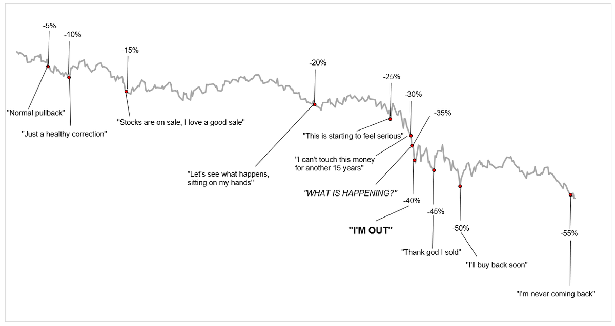 michaelbatnick's tweet photo. The Psychology of Bear Markets

https://t.co/RR3wehCJ34 https://t.co/QPFYeGaik2