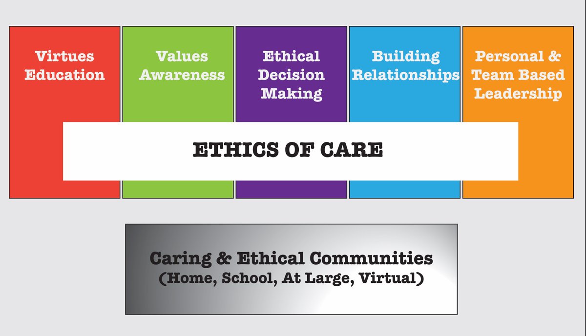 The “Ethics of Care” is the core component of Character Education at FFCA. #ffcaworks

A detailed description can be found on our website: bit.ly/2wTx4DY