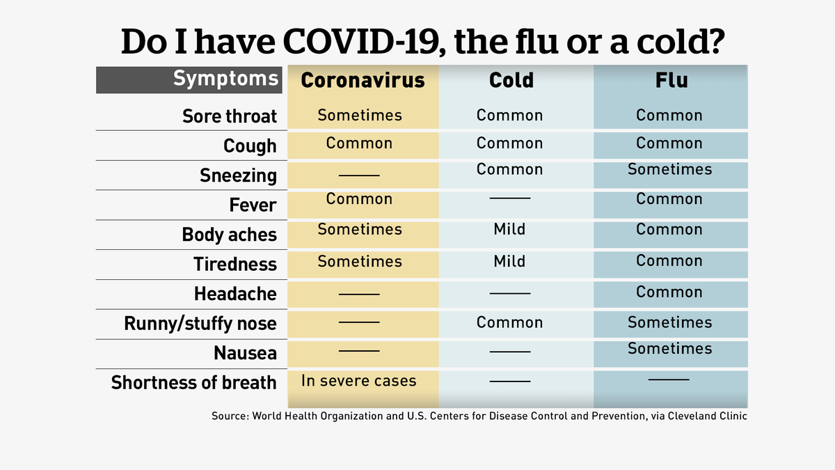 Here is a helpful graphic if you're wondering whether you have symptoms of #COVID19.