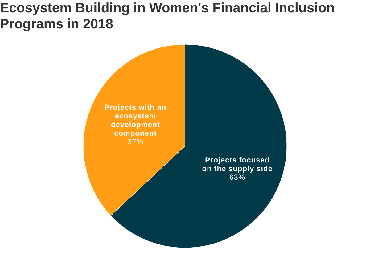 CGAP's tweet image. Data from @CGAP's Funder Survey paints an encouraging view of funder’s commitments to women’s #financialinclusion, but it also show that funders need to push further. Learn more &amp;gt;&amp;gt; ow.ly/CX1X50yL3Qm