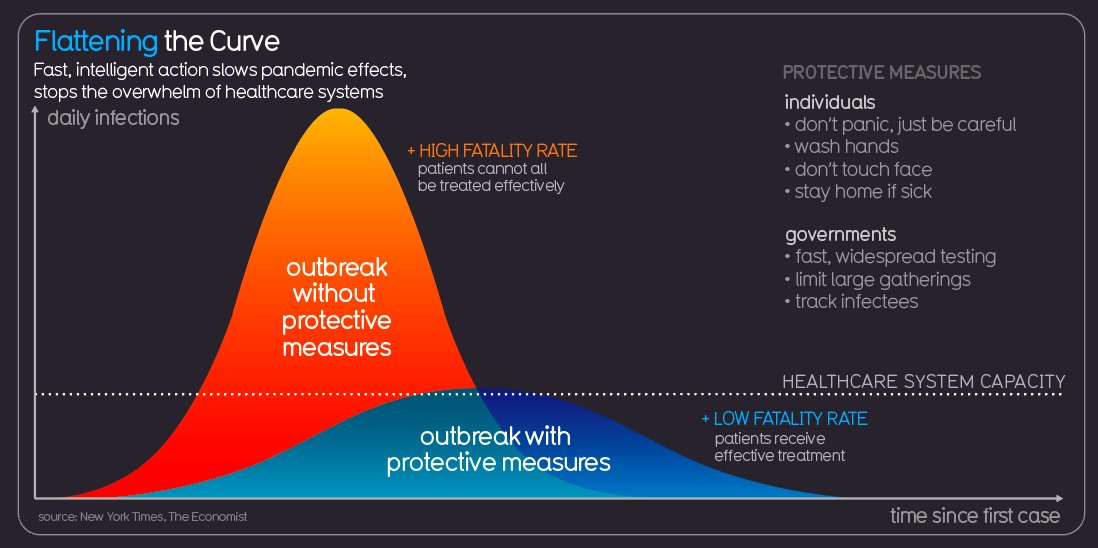 infobeautiful's tweet photo. The ideal “flatten the curve” response to the #coronavirus pandemic. Switching from stopping infections to slowing &amp; postponing them.

That way, healthcare systems can handle new cases and treat patients more effectively, meaning less deaths. 

https://t.co/QiaZZvx80m https://t.co/XaO2RG8iMg
