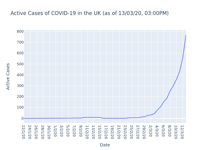 Active Cases of COVID-19 in the UK (as of 13/03/20, 03:00PM)

The UK currently has 770 active cases of COVID-19.

#COVIDー19 #COVID19 #coronavirus #coronvirusuk