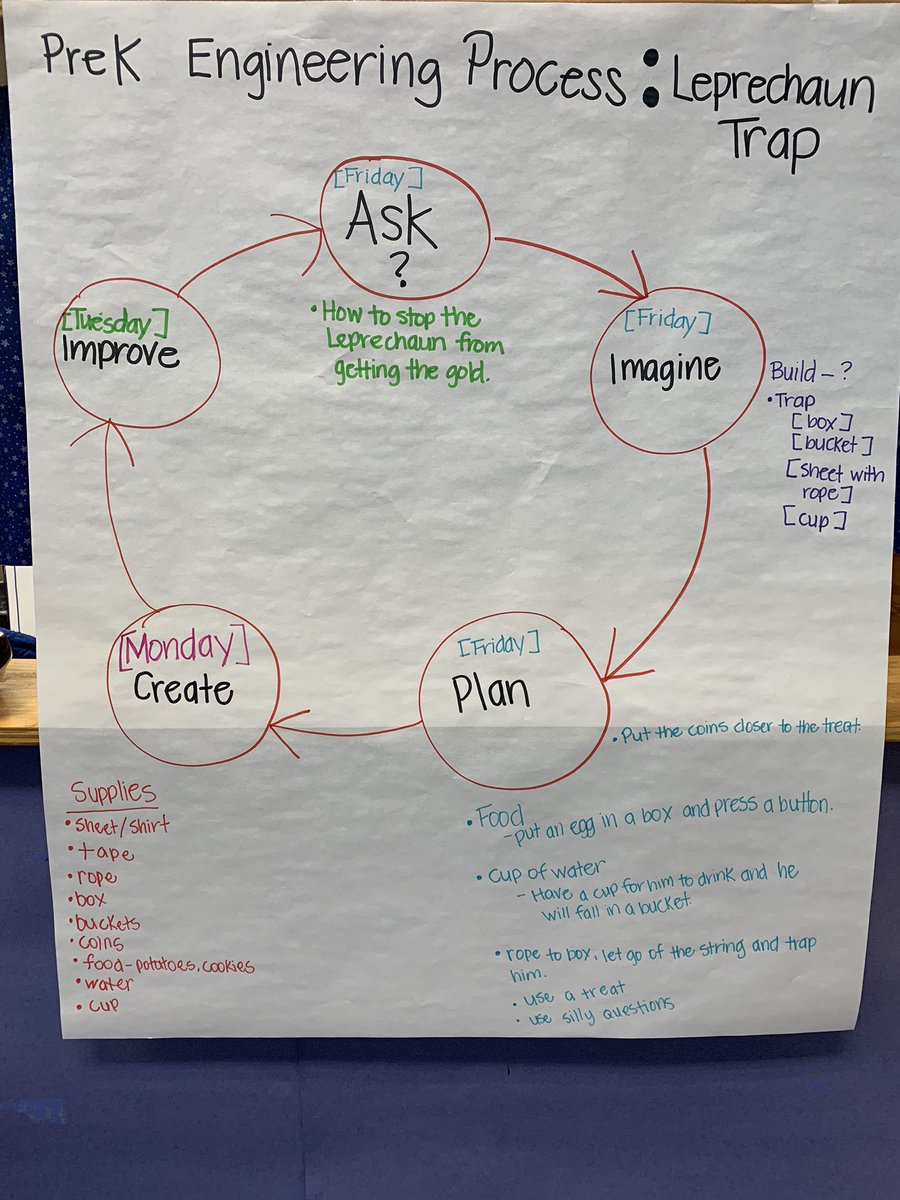 educatorJocelyn's tweet photo. Hopefully my little leaders will be able to execute their build on Monday to catch a Leprechaun! Using the #engineeringdesign they did amazing planning today! So proud! @STEM_WCPSS @NCStateEngr #prekengineers https://t.co/EUVze03O9f