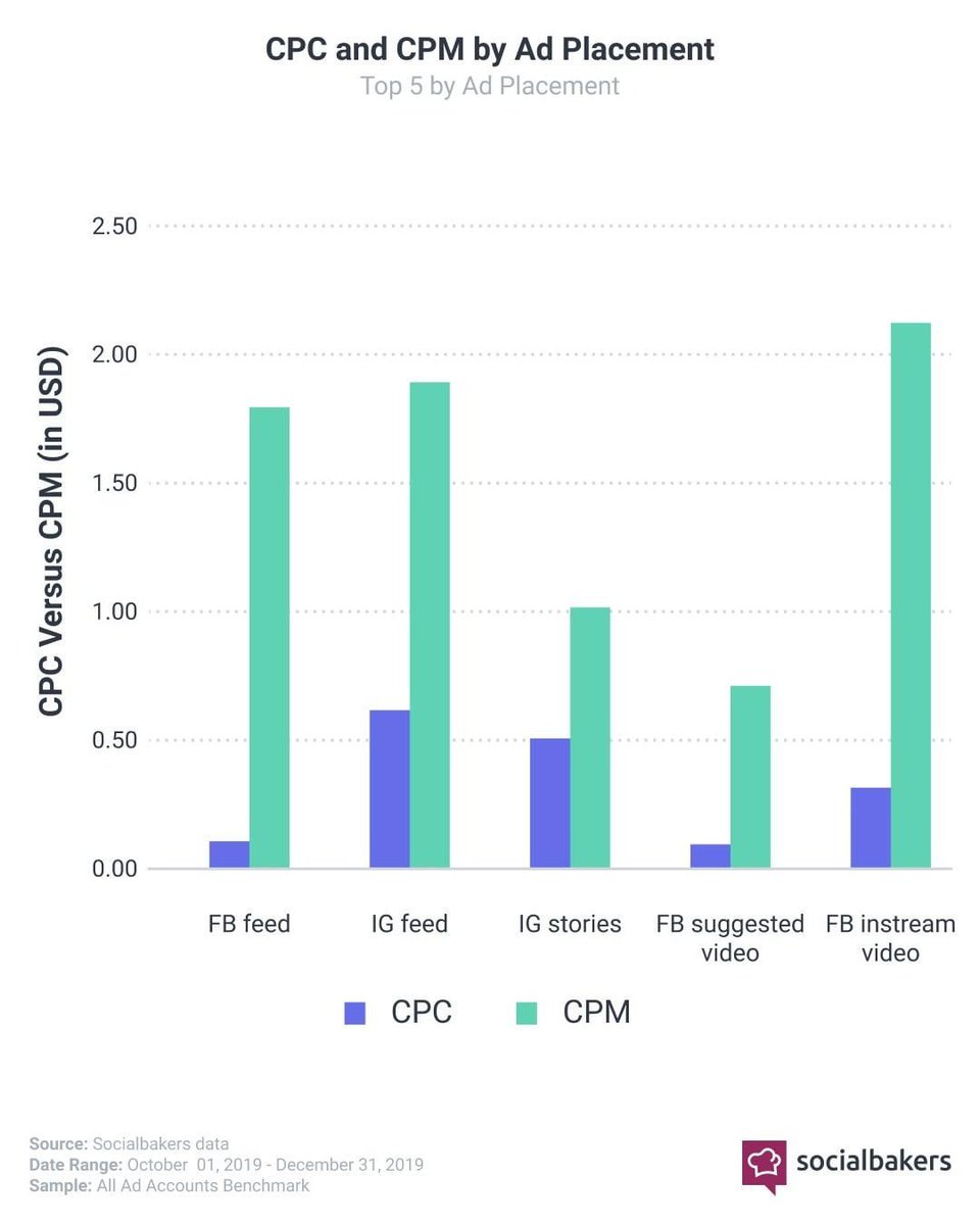 thewilsonwings's tweet photo. Did you know - #CPC and #CPM have increased across the board? ๐ค
โ โ โ โ โ โ โ
#socialmedia #socialmediastats #socialmediadata #socialmediastatistics #socialmediatrends #socialbakers #socialbakersdata #facebookmarketing #facebookads #facebookadvertising #socialmediaadvertising https://t.co/ufQE28lOK9