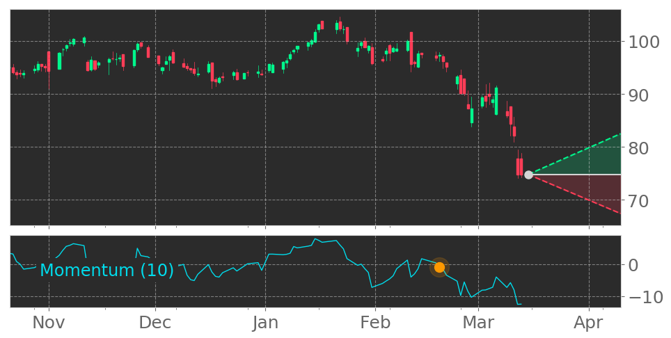 Tickeron's tweet photo. $JCOM enters a Downtrend because Momentum Indicator dropped below the 0 level on February 19, 2020. View odds for this and other indicators: https://t.co/jUDVqIWLAQ #j2Global #stockmarket #stock #technicalanalysis #money #trading #investing #daytrading #news #today https://t.co/dWDmQlmv2F