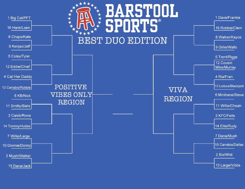 gazillion__'s tweet photo. A few weeks ago I made a bracket of 32 top duos in Barstool and planned on starting this Monday (shoutout @treyjay12 for posting first and beating me). With nothing on, I decided to bump this up so we can get this voting started throughout the weekend! https://t.co/qyRHZpzC2o https://t.co/zQDebcJ6fo