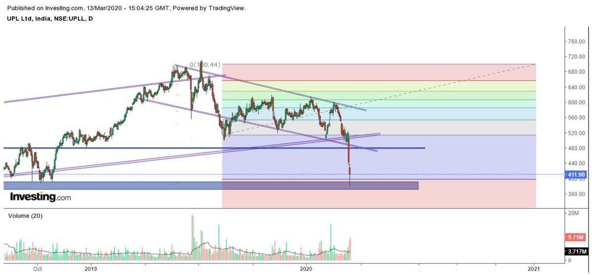 Tushar637744's tweet photo. #upl
#onmonthlysupport
#swingtradeview
next target is 485 after consolidation https://t.co/GkCh5xmzOg