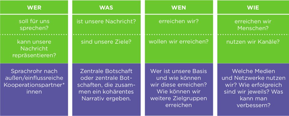 NDMedienmacher's tweet photo. „Wir sind Gesprächsthema!“ - aber wie? Eindrücke aus unserem Training „Message Building“ in Essen. Die Projekte haben gebrainstormt: Was ist unsere zentrale Botschaft? Welche Zielgruppe erreichen wir? Wer spricht für uns? #ProjectPlacement #WirSindGespraechsthema https://t.co/TGZQhD8ujL