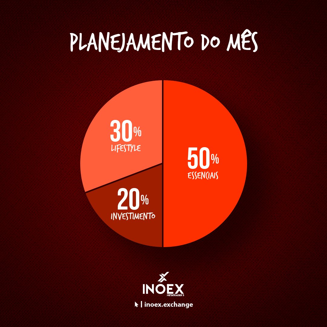 InoexE's tweet photo. A sexta-feira chegou e é hora de fazer o seu planejamento do mês.
A nossa dica hoje é dividir os seus gastos em três categorias:
🔸Essenciais 50% para os gastos fixos
🔸Lifestyle: 30% para o seu entretenimento
🔸Investimentos: 20% para pensar no seu futuro

 #INOEX  #btc https://t.co/IkD01pnY8a