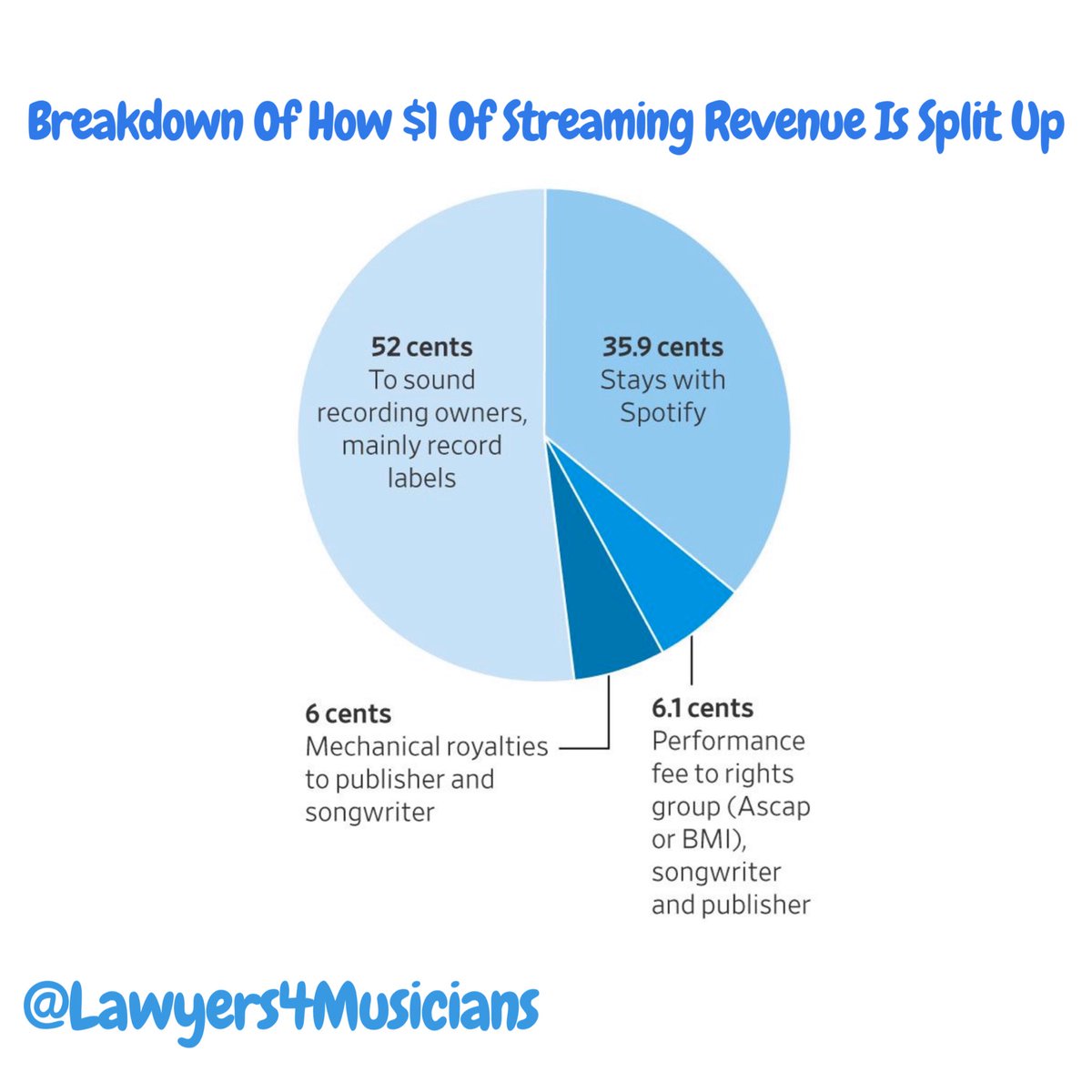 L4M's tweet image. We love a good pie chart. #ProtectAndCollect