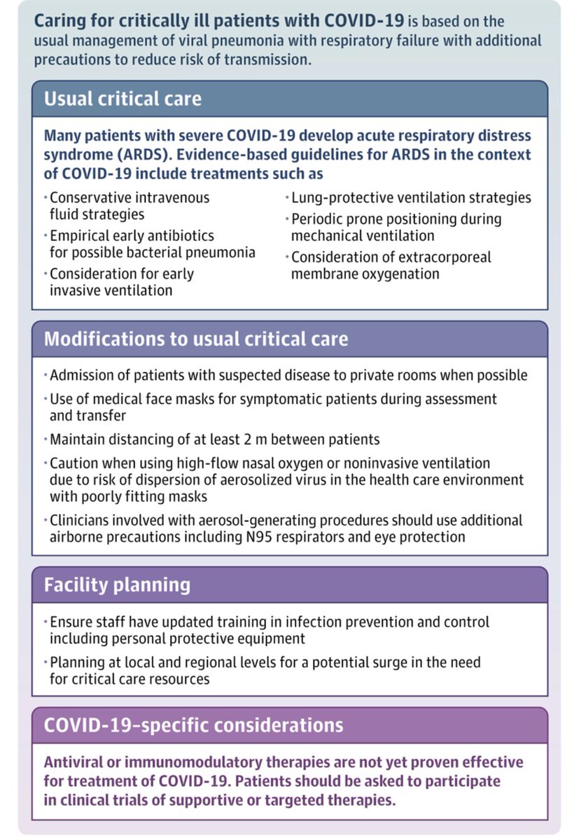 Caring for critically ill #COVID19 pt
🔹ICU pts older ~60y, 40% w/ comorbidities (esp DM, CVD)
🔹Children, pregn’t🤰: milder illness (low Ns of🤰so far)
🔹Sx onset to ICU: 9-10d
🔹2/3 in ICU: ARDS 
🔹Mortality 0.5-4% overall; 5-15% hosp; 22-62% ICU 
jamanetwork.com/journals/jama/…