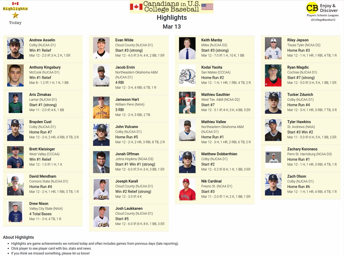 CollegeBaseba12's tweet photo. Mar 13 - Canada Daily Highlights
Homers: Yaoita, Cust, Jepson, Vallee, Mendham, Olson, Vulcano, Koroneos, Zdunich
Wins: Karall, Kleisinger, Hawkins, Kingsbury, Offman, Asselin
26 highlights: https://t.co/rZ7dtQ5Ojx https://t.co/AhvxfOdloB