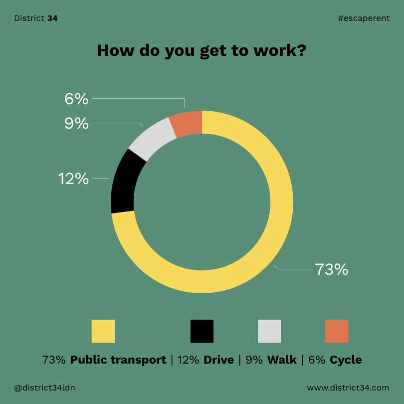 district34ldn's tweet photo. How do you get to work? We asked homeowners what is their preferred method for travelling to work.

Result below:

#escaperent https://t.co/mNQrGCc8Bu