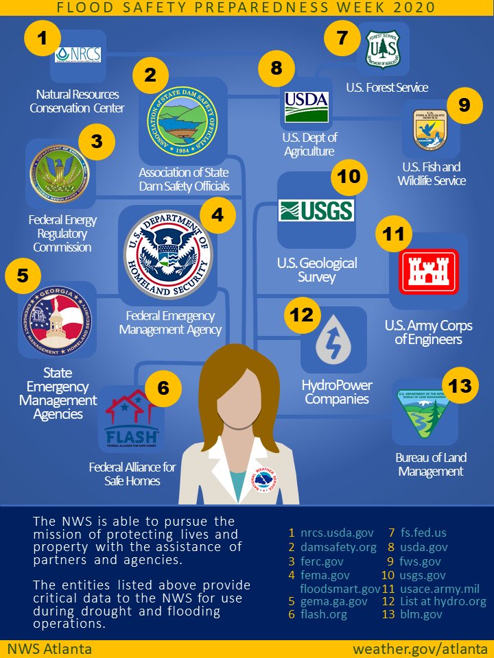 NWSAtlanta's tweet photo. It's the last day of #FloodSafety Preparedness Week. The NWS could not #protectlivesandproperty without the help of our partners! Check out these partners who provide mission-critical information, especially in flooding situations. #FSPW2020 #gawx https://t.co/jvc77k1gBS