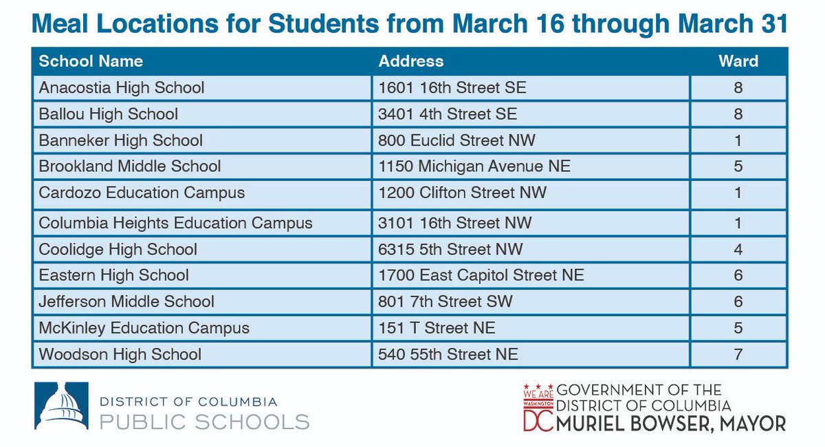 dcpublicschools's tweet photo. Meals will be available for students every weekday at sites across the district. For more information, please visit: https://t.co/eDqqCuVSFY. https://t.co/ZfWfD6oOmT