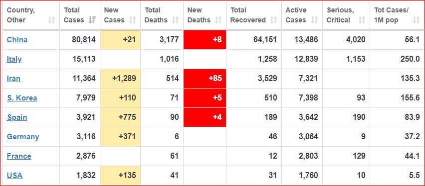 Updated!Number of cases: 11,364 (1289 new)Number of deaths: 514 (85 new)  http://worldometers.info/coronavirus/  #Iran  #irancoronavirus