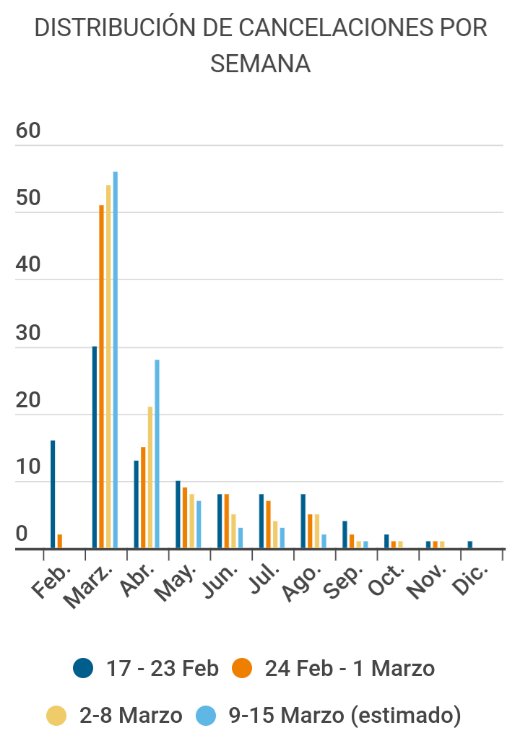 ManuGTrujillo's tweet photo. Cancelaciones por #coronavirus. Impacto pequeño y cada vez menor en May-Dic. Grande y cada vez mayor en Mar-Abr.
La #demanda dice que la crisis pasará en dos meses.
Contingencia y no crisis estructural. ¿Se recuperará la demanda perdida en Q3-Q4? Opiniones! #revenuemanagement https://t.co/ntGkIQedgH