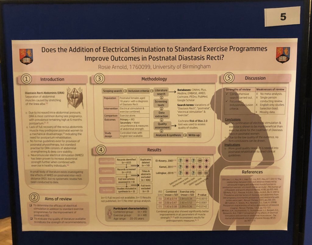 PhysioRArnold's tweet photo. Dissertation poster complete! Good luck to everyone today @UoB_PhysioSoc @UBSportExR @unibirmingham 

My systematic review is looking at whether we can improve postnatal Diastasis Recti with the addition of electrical stimulation. #womenshealth https://t.co/d1x25EQQz7
