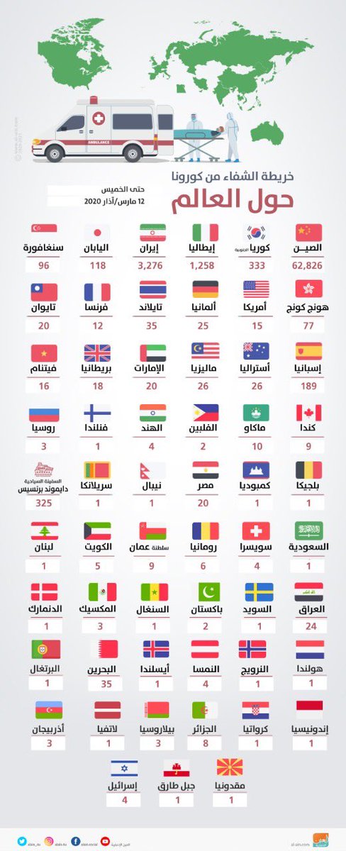 AJELNEWS24's tweet photo. صورة 🔴
.

.

.
شاهد خريطة المتعافين من فيروس كورونا حول العالم حتى يوم أمس الخميس.
.

.

.
#فيروس_كورونا 
. https://t.co/NiOL3t52E5