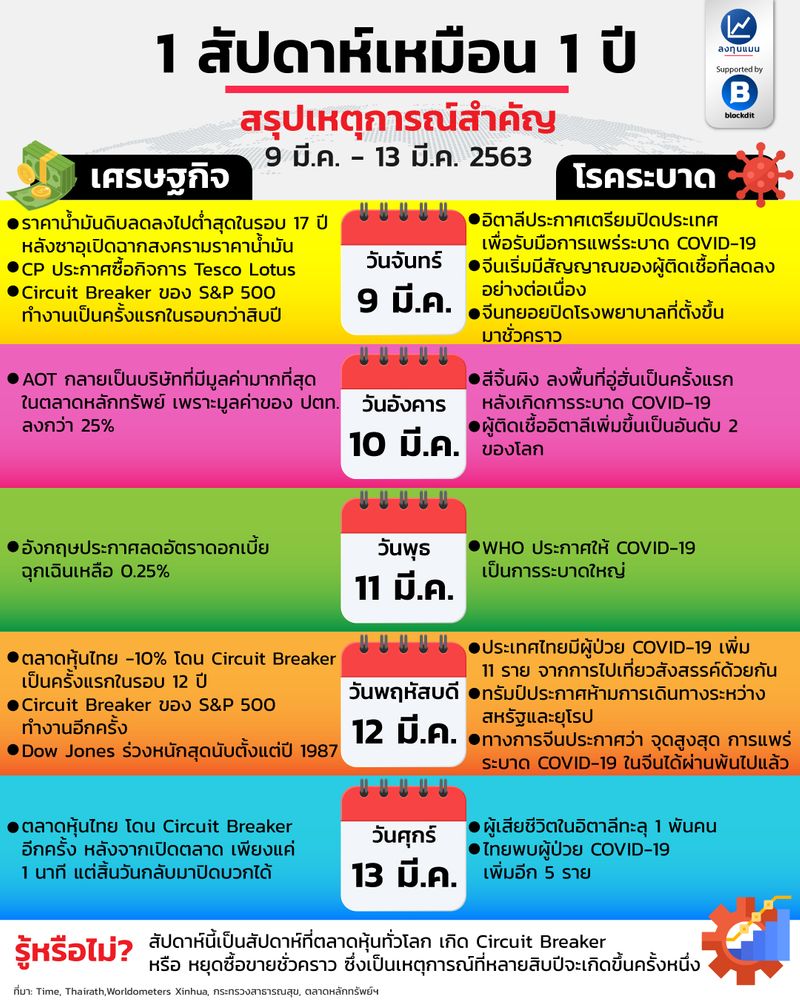longtunman's tweet photo. 1 สัปดาห์เหมือน 1 ปี สรุปเหตุการณ์สำคัญ 9 มี.ค. - 13 มี.ค. 63

#ลงทุนแมน
#Infographic https://t.co/ahRr3AA8uB