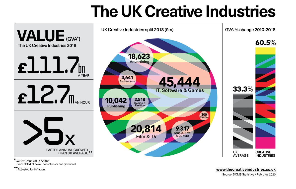 The UK's creative industries had another record-breaking year in 2018, according to new figures compiled by DCMS.  The sector contributed £111.7bn of value to the UK economy in 2018, a 60.5% increase since 2010 buff.ly/2TLB02s