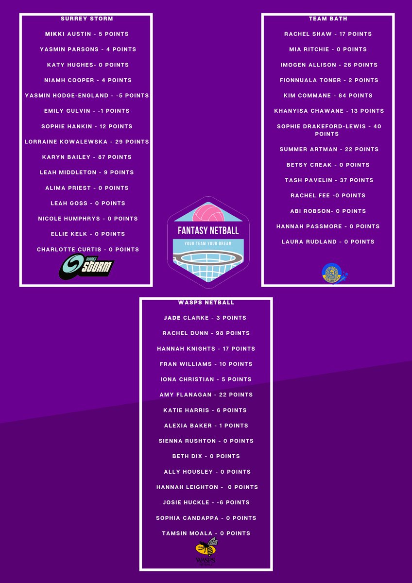 FantasyNetball's tweet photo. Here's a look at how each player scored in Round 3 of  Fantasy Netball @NetballSL 🔍

Don't forget you have until 5pm tomorrow to make any changes prior to Round 4 🔜 #FantasyNetball https://t.co/A0hNPkD0C5