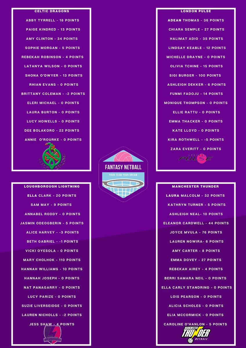 FantasyNetball's tweet photo. Here's a look at how each player scored in Round 3 of  Fantasy Netball @NetballSL 🔍

Don't forget you have until 5pm tomorrow to make any changes prior to Round 4 🔜 #FantasyNetball https://t.co/A0hNPkD0C5