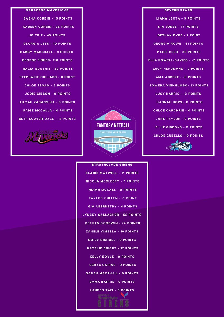FantasyNetball's tweet photo. Here's a look at how each player scored in Round 3 of  Fantasy Netball @NetballSL 🔍

Don't forget you have until 5pm tomorrow to make any changes prior to Round 4 🔜 #FantasyNetball https://t.co/A0hNPkD0C5