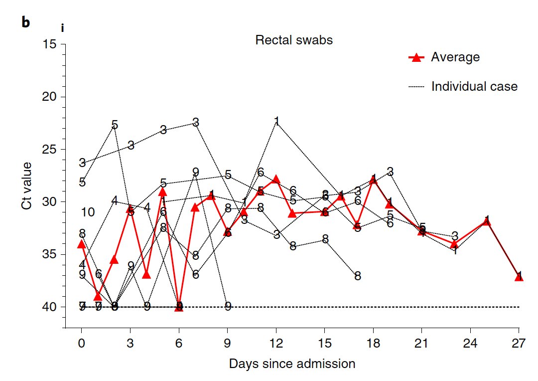The pattern of #COVID19 in children: a new report of 10 pediatric patients shows persistent virus shedding and raises the potential for fecal-oral transmission
nature.com/articles/s4159… <a href="/NatureMedicine/">Nature Medicine</a> but no evidence of replication-competent virus in fecal swabs yet