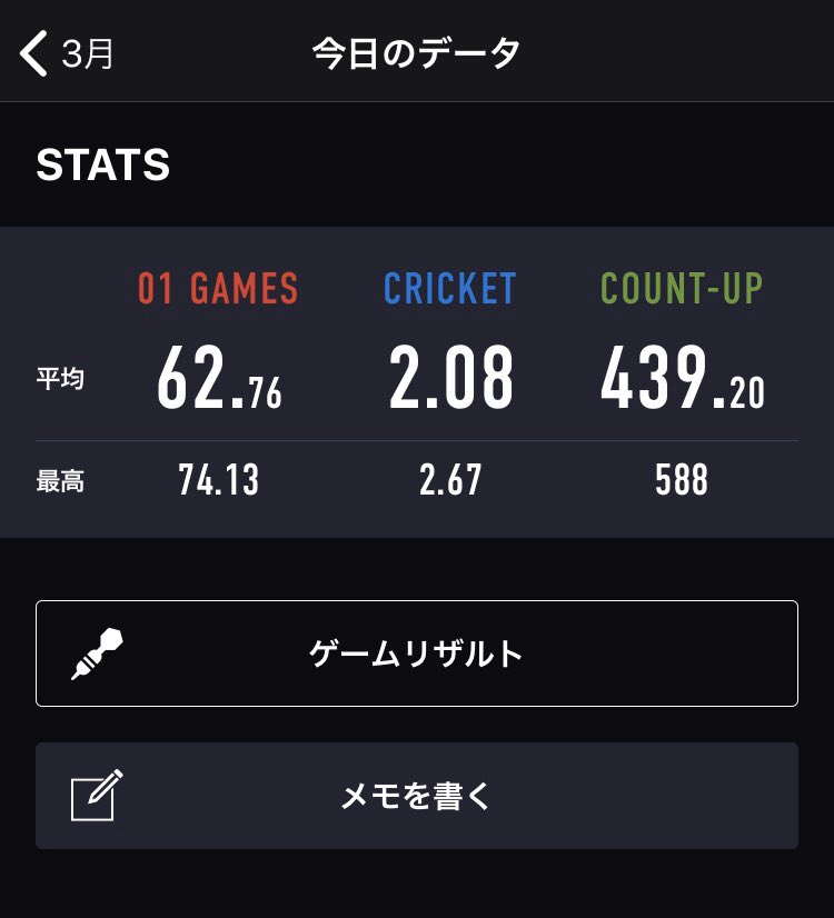 darts_622's tweet photo. 3時間投げリザ！

久しぶりだからRt.6に落ちてもおかしくないレベルのスタッツ、、w

前の感覚があんまり残ってなかったからあれだけど、コンドルアックスに変えた感じは特に違和感はなかったからまあよしかな？

腕を縦に真っ直ぐ引いてきて、前に真っ直ぐ倒して投げる。これをいかに自然にできるか。 https://t.co/3C8aNDRJKl