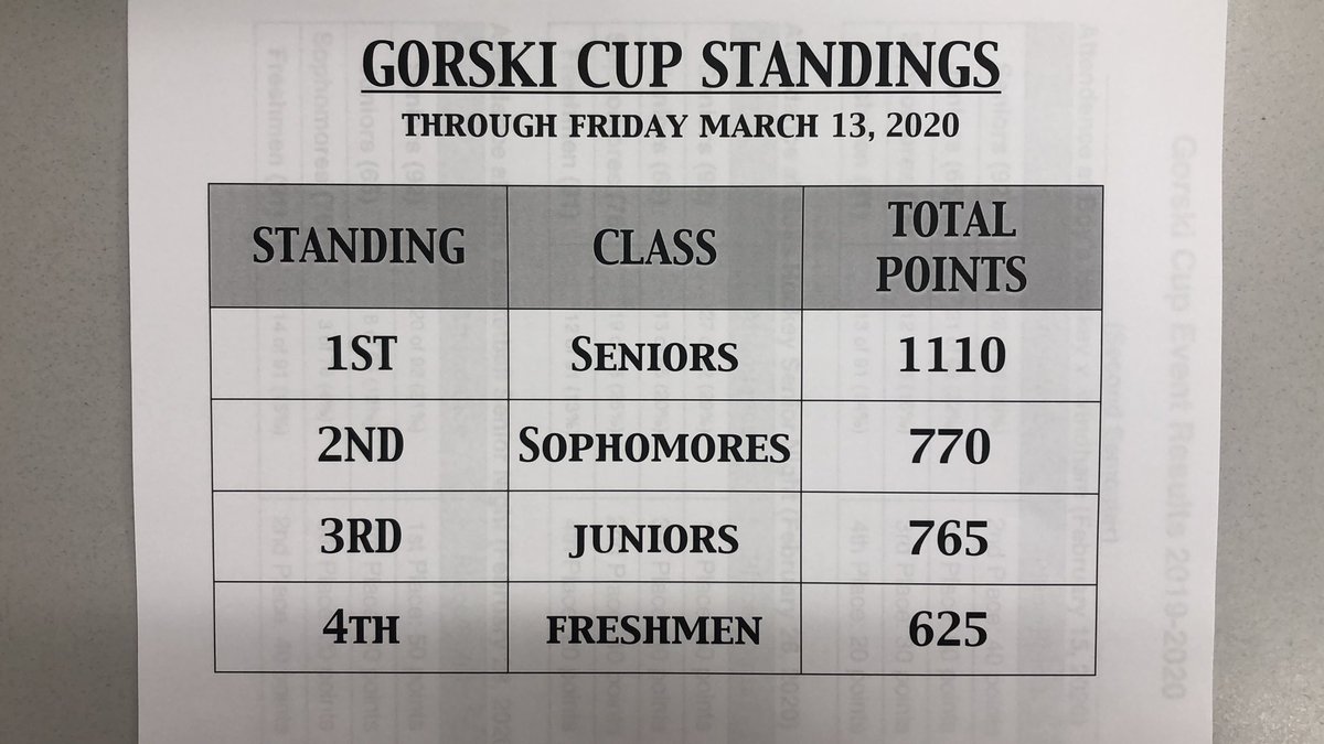 THS_SC's tweet photo. Updated Gorski Cup standings https://t.co/fGyJir5Czm