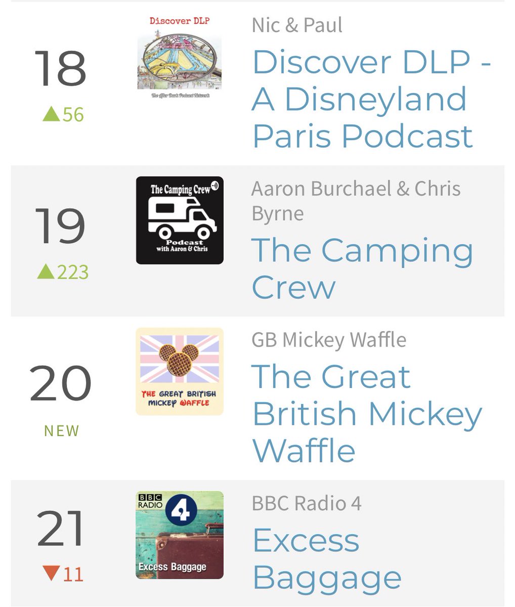 GBMickeyWaffle's tweet photo. We’ve had some great news and that is we are in the top 20 on Apple Podcasts chart for Places and Travel in Great Britain. Huge thank you to all our listeners.
https://t.co/fIAFy3wFl8
#Friday #ThankYou #Disney #DisneyParks #Podcast #TheDibb #ApplePodcasts #Top20 #FridayThe13th https://t.co/Oz7x6frOGa