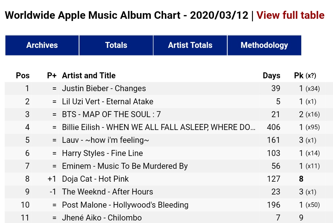 Three months after the albums' release, "Fine Line" is #6 on WW Apple Music album chart.In addition, "Adore You" is still on the 3 main playlists on spotify- Global top 50, US top 50 and Today Top Hits.