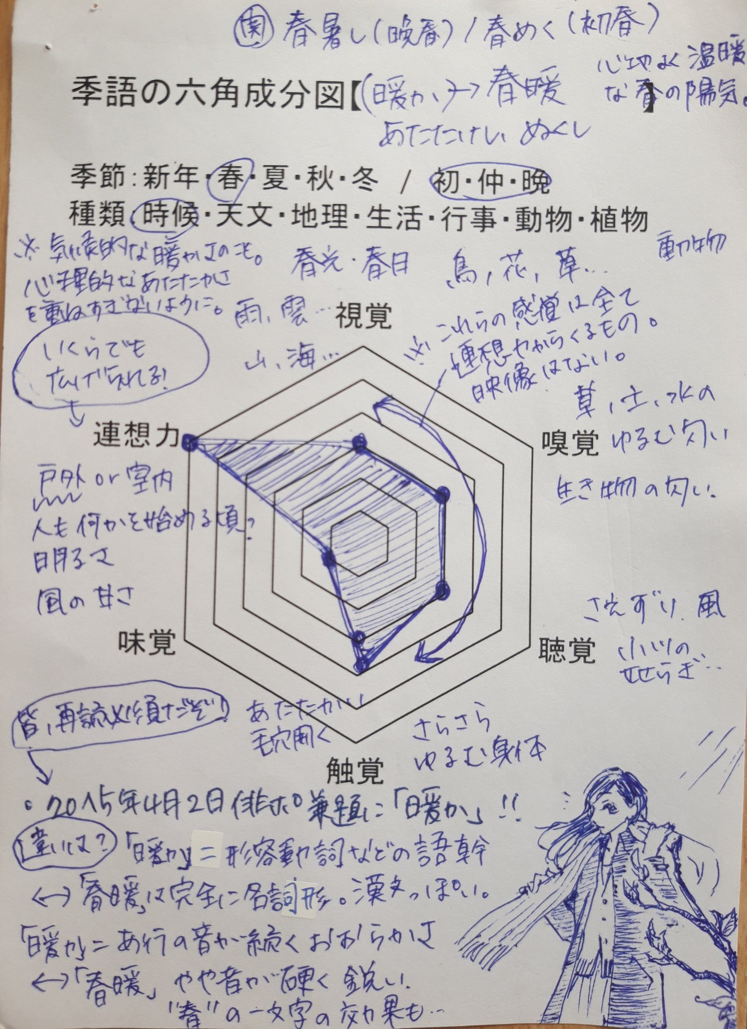 碧西里 季語六角成分図 春暖 15年4月2日俳句ポスト兼題 暖か は再読必須 より あくまで気候的な暖かさのことであり 心理的なあたたかさを込める際は注意 暖か と 春暖 を比べると 形容 動 詞の語幹 名詞 発音がおおらか やや