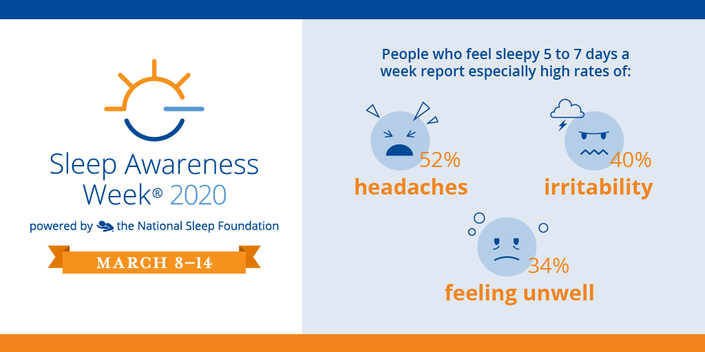 sleepfoundation's tweet photo. National Sleep Foundation’s 2020 Sleep in America® poll finds that the majority of adults experiencing daytime sleepiness 5-7 days a week see their lack of energy negatively affecting their mood, desire to socialize, exercise and even think clearly.
#MySleepHealth https://t.co/JTr0IuDUR9