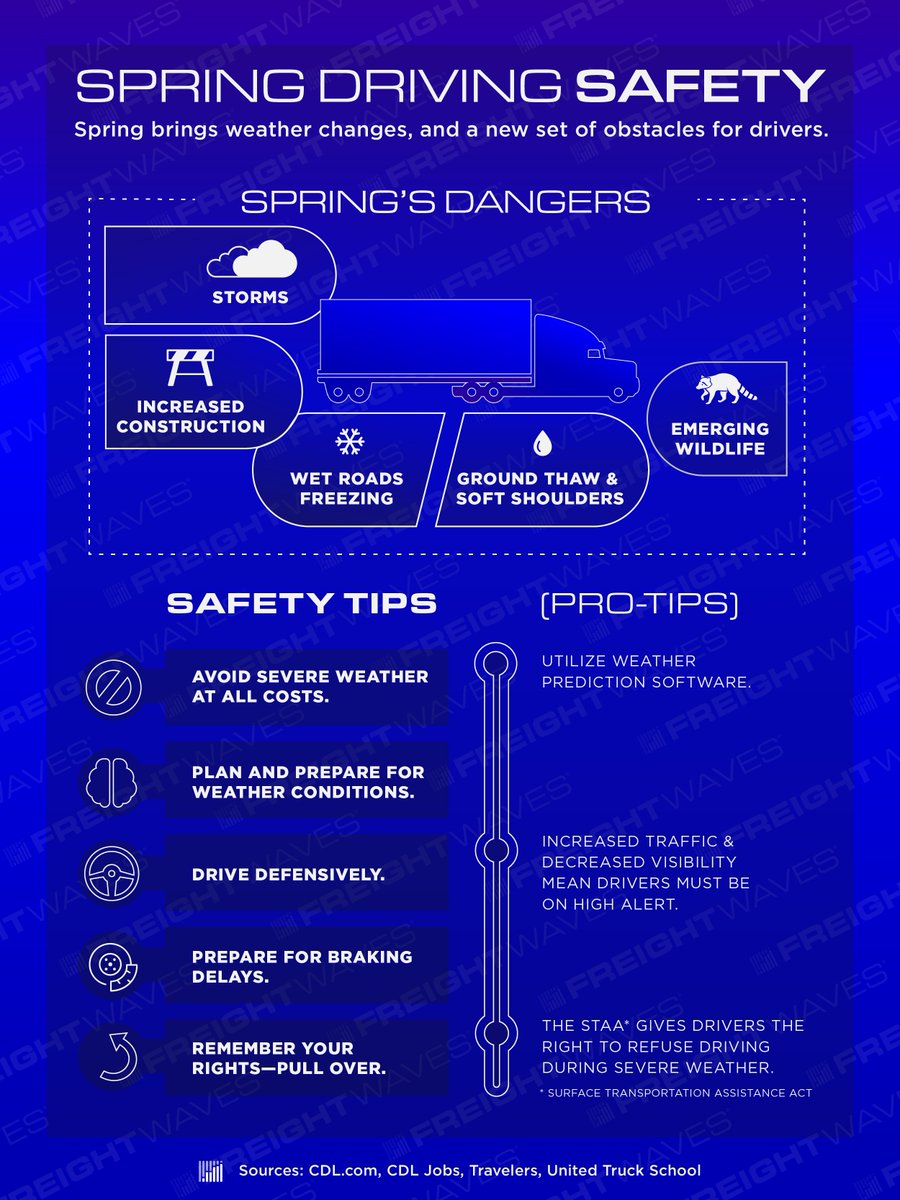 Team1Logistics's tweet photo. Saftey... safety... and more safety!

The Spring season is coming up on us quickly and we all know that comes with slightly different weather patterns. See below for some tips on how to stay safe during those Spring storms.

#Spring #logistics #safety #weather #Team1Logistics https://t.co/AHQ3V3Ae9W