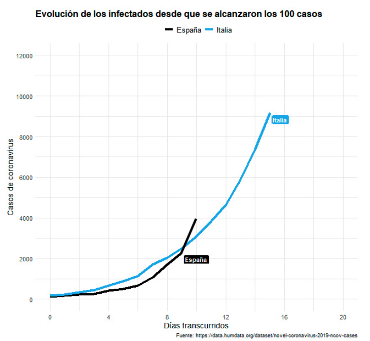 juansotoivars's tweet photo. ¿Veis eso?
Si la gente sigue tomándoselo a chufla, si no somos responsables, si no entregamos nuestro capricho al bien mayor y nos comportamos, la situación va a ser horrible.
Pensad en los enfermos, los ancianos y los médicos. Esto depende de NOSOTROS.
https://t.co/XMHaO2xwBb https://t.co/xncwDxGmZt