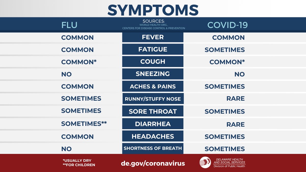 #Coronavirus testing is not recommended for people who do not have symptoms. For people with symptoms (fever, cough, or shortness of breath), their primary care provider can collect specimens &amp; send them to our Public Health Lab or LabCorp for testing. de.gov/coronavirus