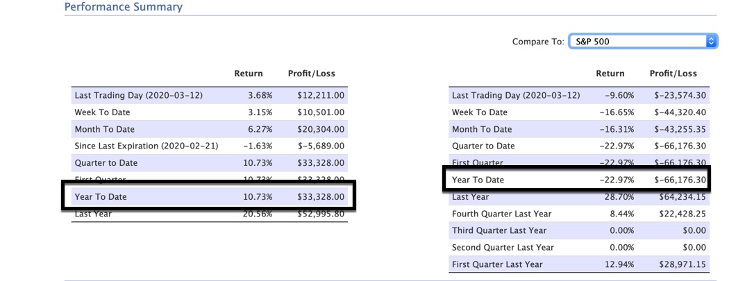aztecs99's tweet photo. puts are very powerful instruments.  you can protect and save your portfolio from losses.  so far in 2020, here are our results vs the spx 500.  on the left, you see positive 10%, spx -23%.  how would that make a difference for you? join us!  https://t.co/p3wFqOx5sP. https://t.co/3AqAEVf1cX