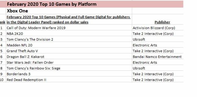 top 10 best selling xbox one games