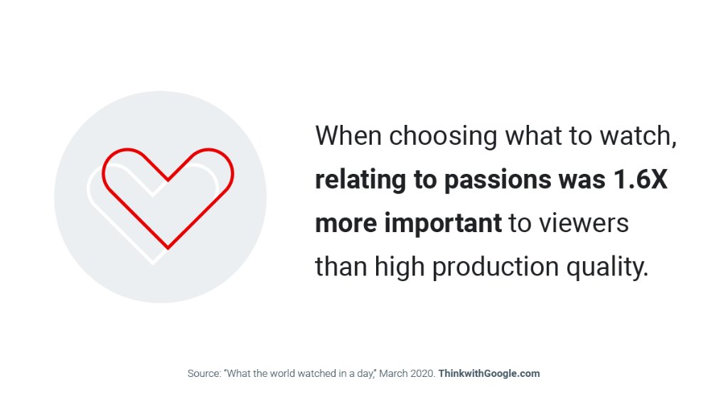 ThinkwithGoogle's tweet photo. We asked over 12,000 people worldwide what they watched (and why) in the last 24 hours. Here’s what our research means for marketers. https://t.co/ZIohYpAcaP https://t.co/CxbidH7Cm3