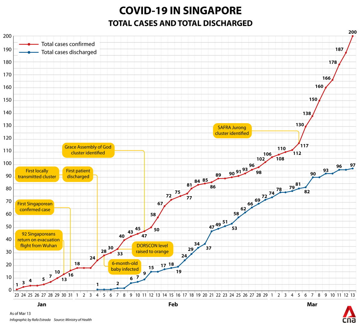 ChannelNewsAsia's tweet photo. 13 new cases of #COVID19 confirmed in Singapore today, including 9 imported cases who had travelled to Germany, the US, India, Thailand and Malaysia, among other countries https://t.co/oG1UwMphg3 https://t.co/GL32a7Y92r
