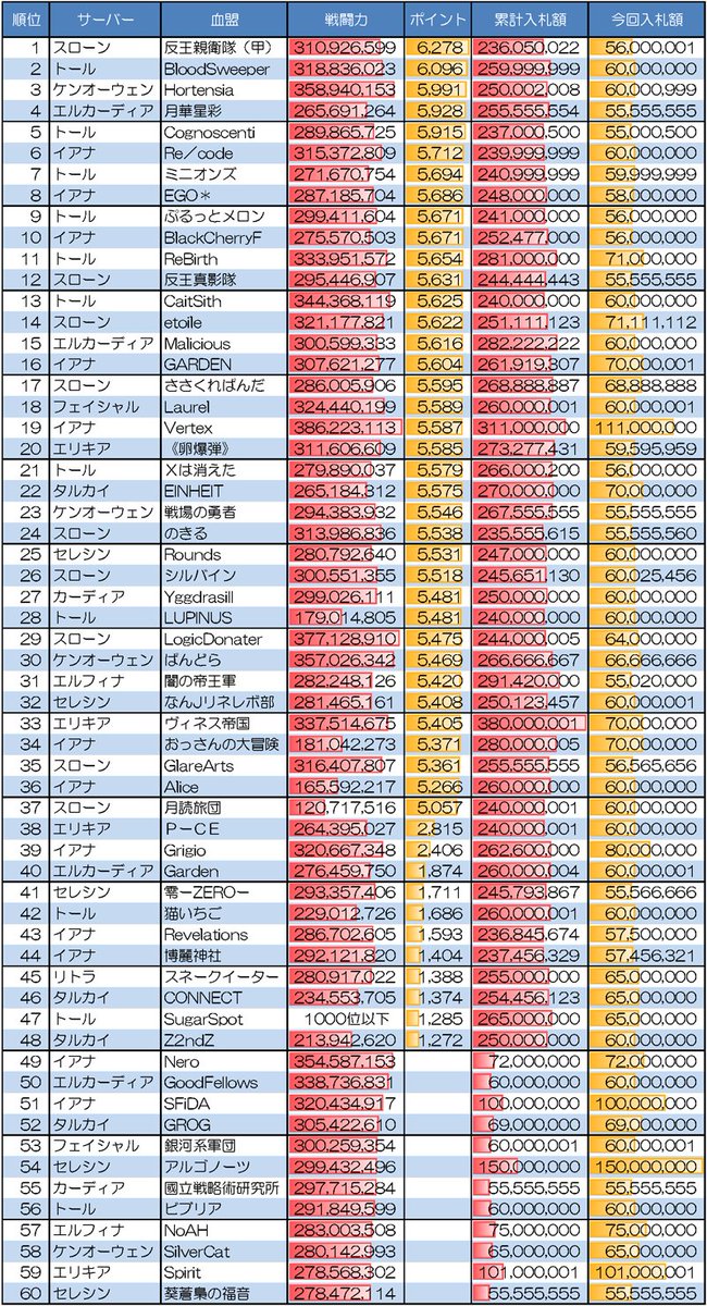 Ch ゆんゆん 3 13 最上位要塞戦の入札結果をまとめました 血盟戦闘力は3 9公式発表より 並びの第一優先順位はポイント 第二優先順位が血盟戦闘力 第三優先順位が今回の入札額です リネレボ 最上位要塞戦