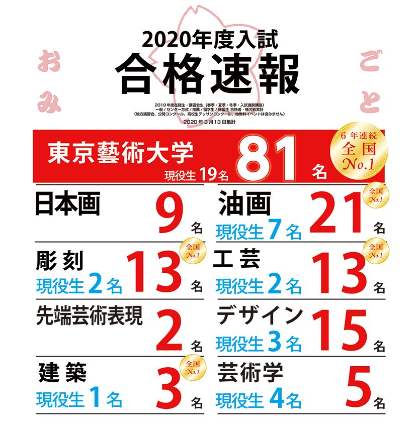 はむぞう 年度東京藝術大学油画専攻合格者 どばた21名 ショナビ15名 新美10名 わずか3校で合計46名 最終合格者55名に対して占有率8割超 講習会に参加しただけの人など重複者もいるだろうけど それをふまえても 今年も結構な寡占状態となってる