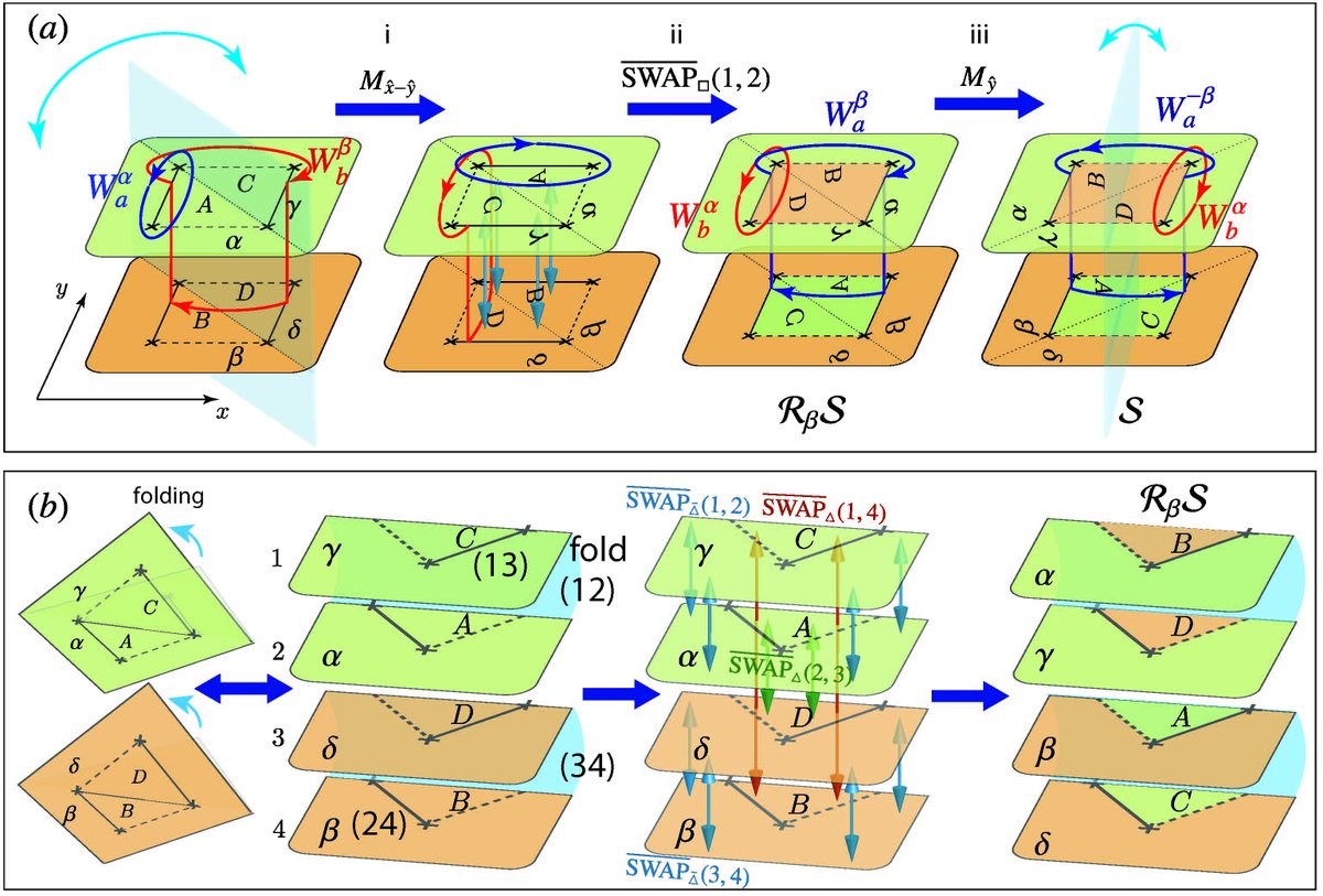 PhysRevResearch's tweet photo. Editors' Suggestion: Quantum origami: Transversal gates for quantum computation and measurement of topological order, Guanyu Zhu, Mohammad Hafezi, and Maissam Barkeshli #condensedmatter #quantumcomputer #quantumphysics https://t.co/nsStcrVXKM https://t.co/ceUaZ3yOzl