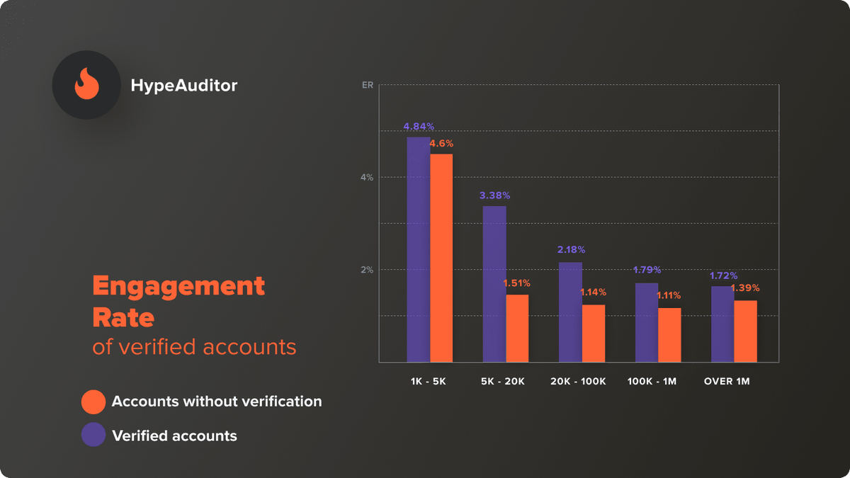 In-depth Research of Instagram Verification: Does Verification badge Impact Engagement? 
A study of  6.5 million Instagram accounts shows that on average verified Instagram accounts have a 30% higher engagement rate.
hypeauditor.com/blog/instagram…