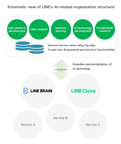 LINE_Global's tweet photo. #LINE recently announced that it will boost recruitment efforts in the #AI area, looking to increase its AI-related employee headcount to 200 by the end of 2021.
Interested? Apply now. https://t.co/kSfpxeWiIi
#LINEAI #LINEDevelopers https://t.co/6YEnRqoZqx
